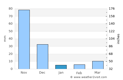 Krishnagiri average rain in January