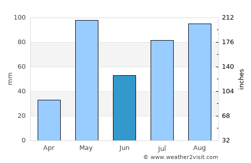 Krishnagiri average rain in June