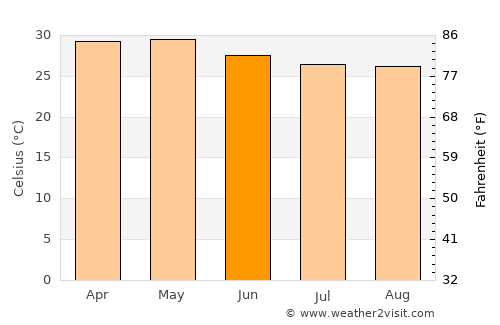 Krishnagiri average temperature in June