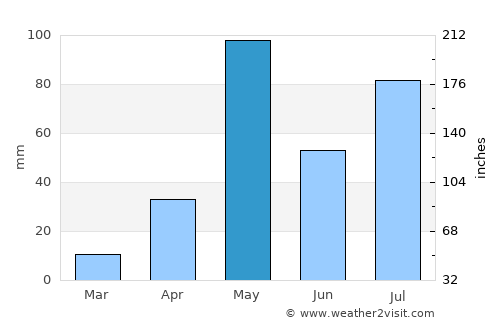 Krishnagiri average rain in May