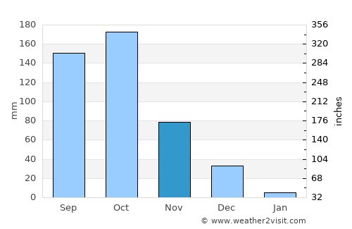Krishnagiri average rain in November