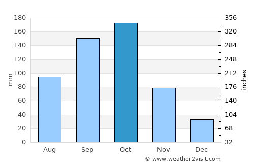 Krishnagiri average rain in October