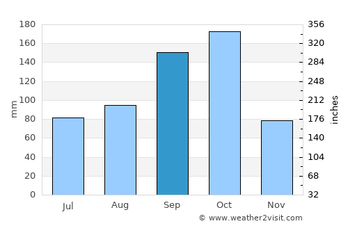 Krishnagiri average rain in September