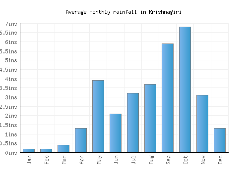 Krishnagiri monthly rainfall chart (inches)
