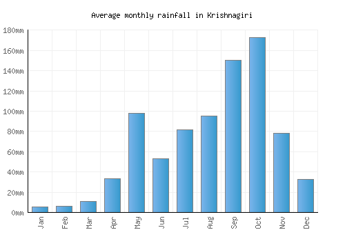 Krishnagiri monthly rainfall chart (mm)