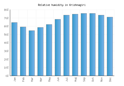 Krishnagiri relative humidity averages