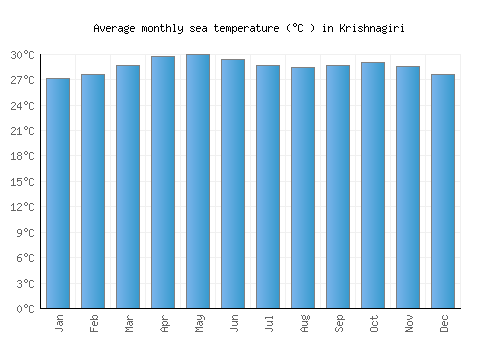 Krishnagiri average sea temperature chart (Celsius)