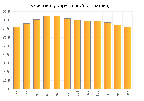 Krishnagiri average temperature chart (Fahrenheit)