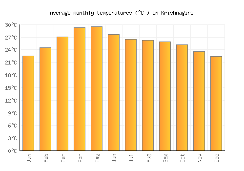 Krishnagiri average temperature chart (Celsius)