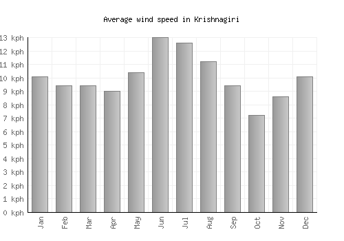 Krishnagiri average winspeed by month (km/h)