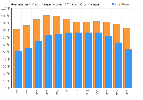 Krishnanagar average minimum / maximum temperatures (Fahrenheit)