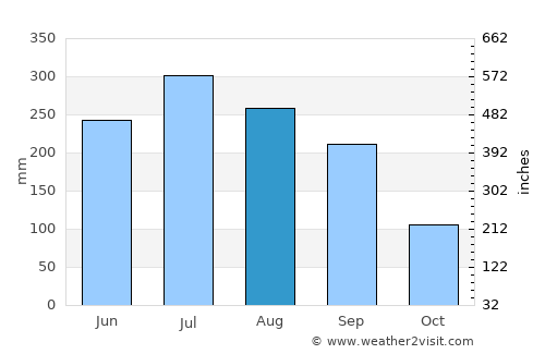 Krishnanagar average rain in August