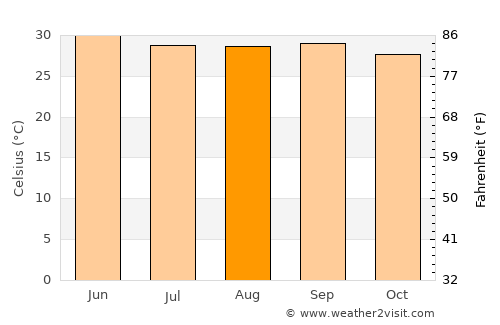 Krishnanagar average temperature in August