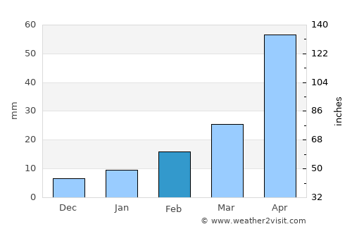 Krishnanagar average rain in February