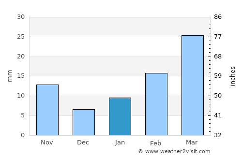 Krishnanagar average rain in January