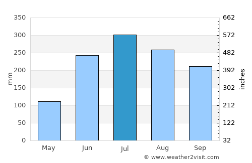 Krishnanagar average rain in July