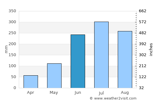 Krishnanagar average rain in June