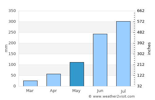 Krishnanagar average rain in May