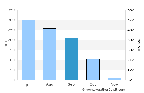 Krishnanagar average rain in September