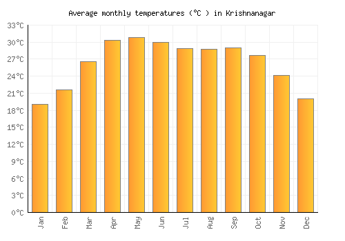 Krishnanagar average temperature chart (Celsius)