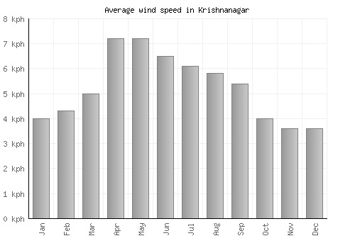 Krishnanagar average winspeed by month (km/h)