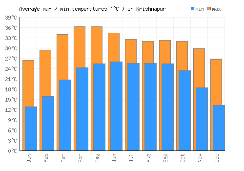 Krishnapur average minimum / maximum temperatures (Celsius)