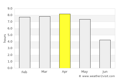 Krishnapur average rain in April