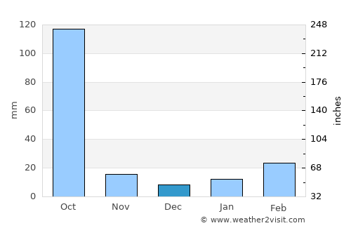 Krishnapur average rain in December