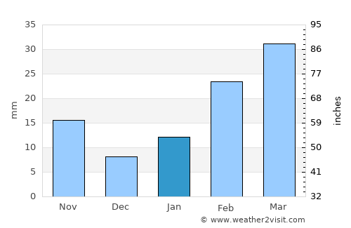 Krishnapur average rain in January