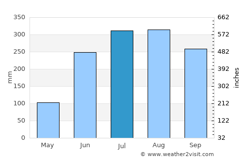 Krishnapur average rain in July