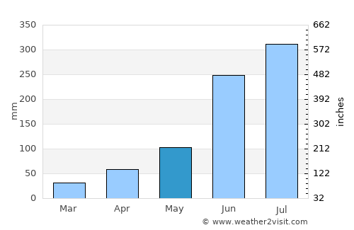 Krishnapur average rain in May
