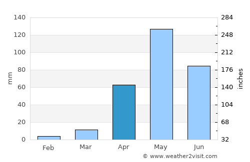 Krishnarājpet average rain in April