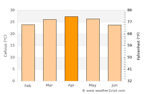 Krishnarājpet average temperature in April