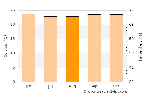 Krishnarājpet average temperature in August