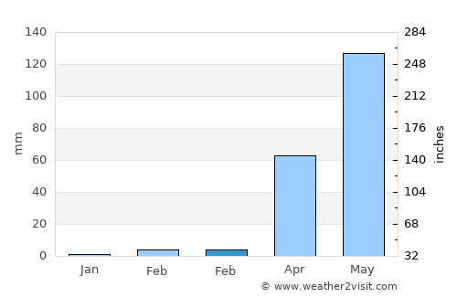 Krishnarājpet average rain in February