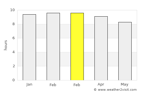 Krishnarājpet average rain in February