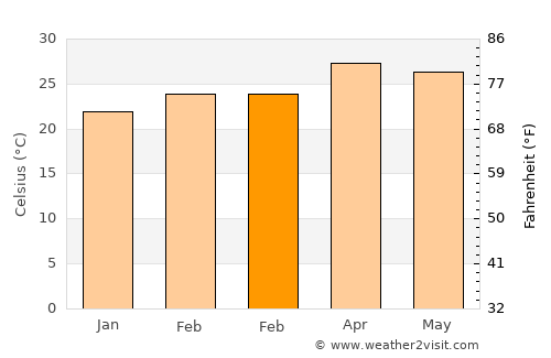 Krishnarājpet average temperature in February