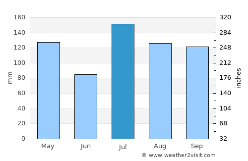 Krishnarājpet average rain in July