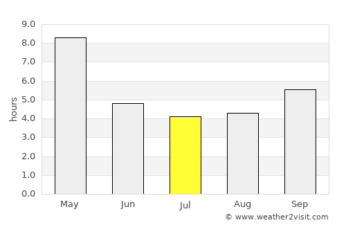 Krishnarājpet average rain in July
