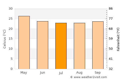 Krishnarājpet average temperature in July