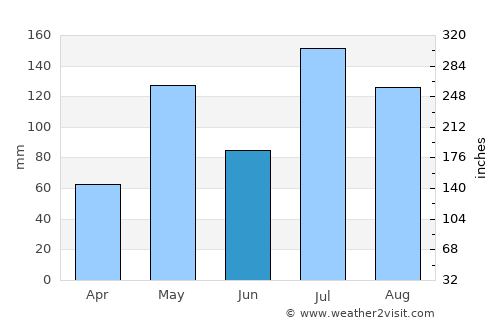 Krishnarājpet average rain in June