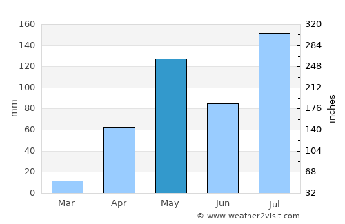 Krishnarājpet average rain in May