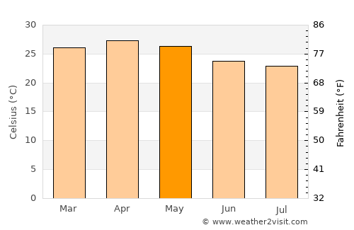 Krishnarājpet average temperature in May