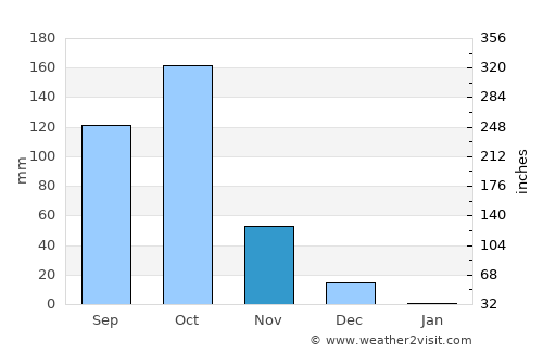 Krishnarājpet average rain in November