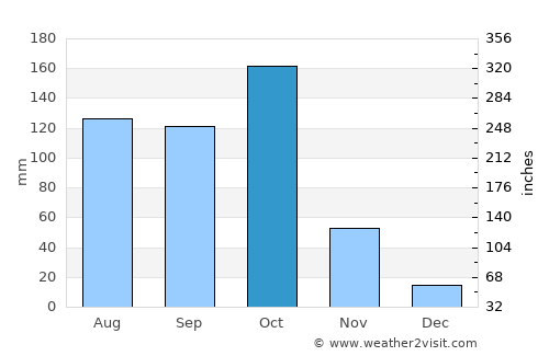 Krishnarājpet average rain in October