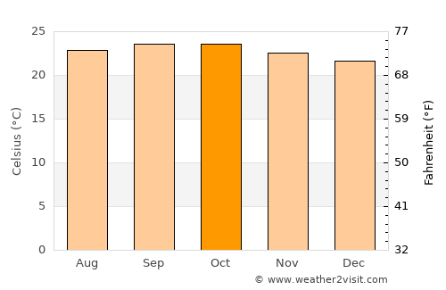 Krishnarājpet average temperature in October