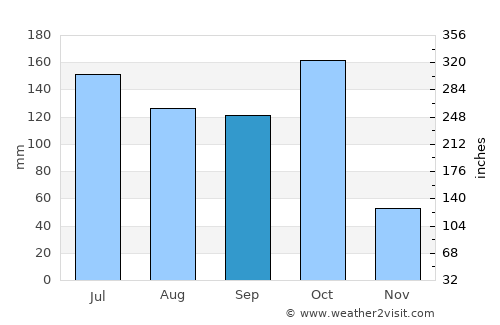 Krishnarājpet average rain in September