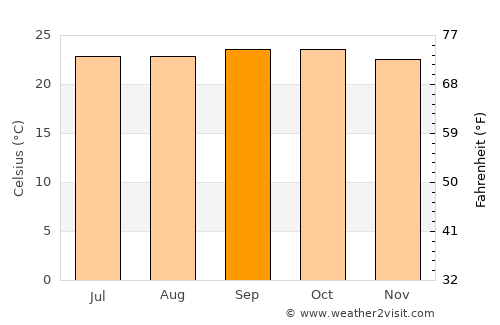 Krishnarājpet average temperature in September