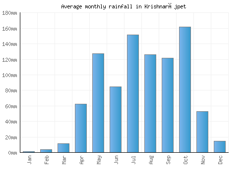 Krishnarājpet monthly rainfall chart (mm)
