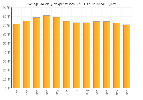 Krishnarājpet average temperature chart (Fahrenheit)